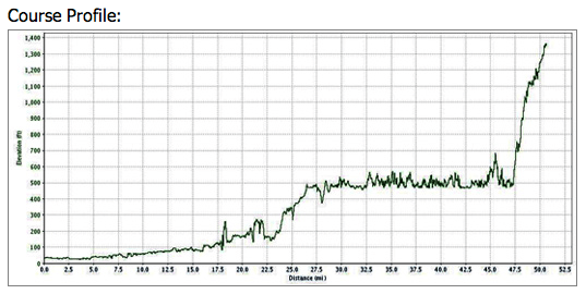 Flat for the first half, some up hill, flat again, then a two mile climb at the end - eek!