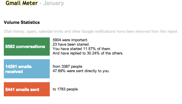 That&rsquo;s a lot of email young man