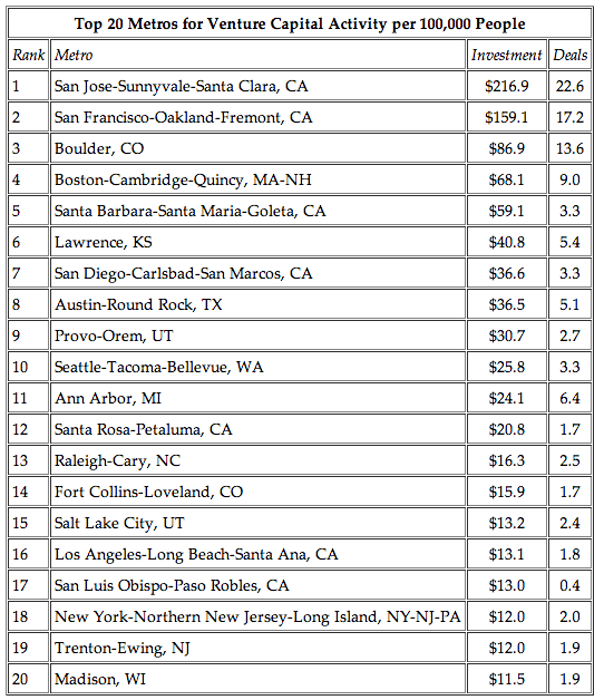Venture Capital investment per capita