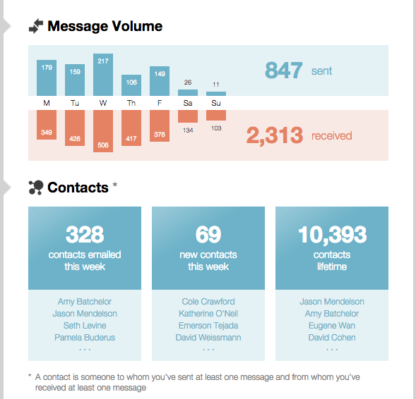 Email stats from last week