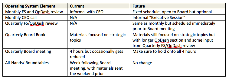 Board Operating System