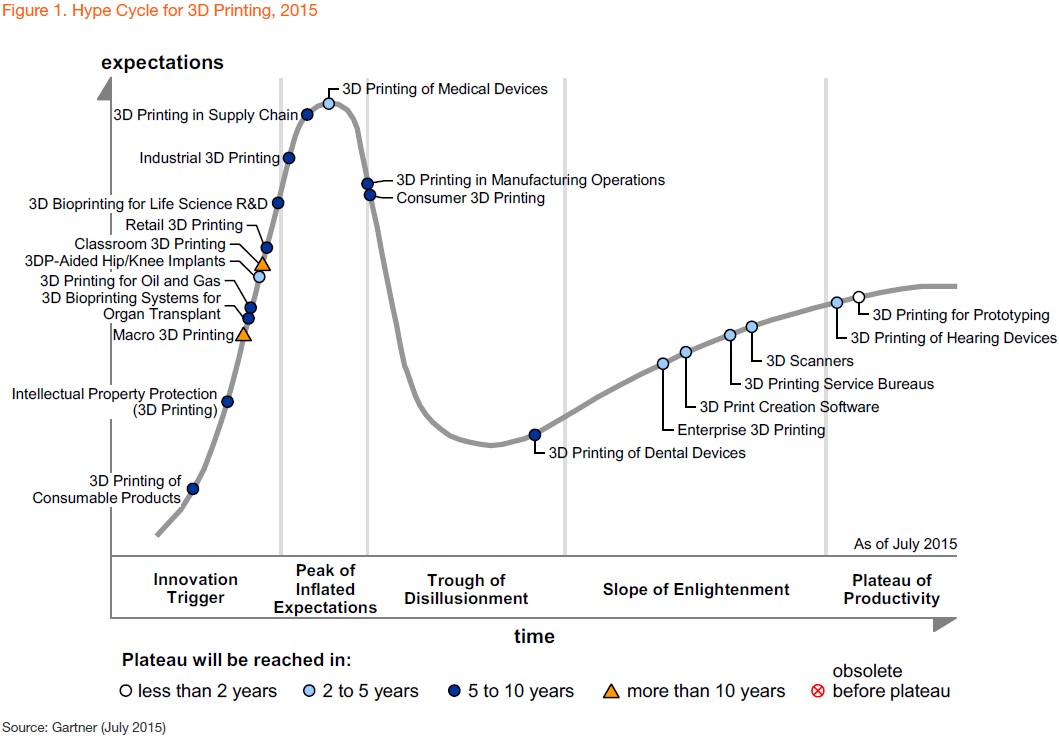 hype-cycle-for-3d-printing