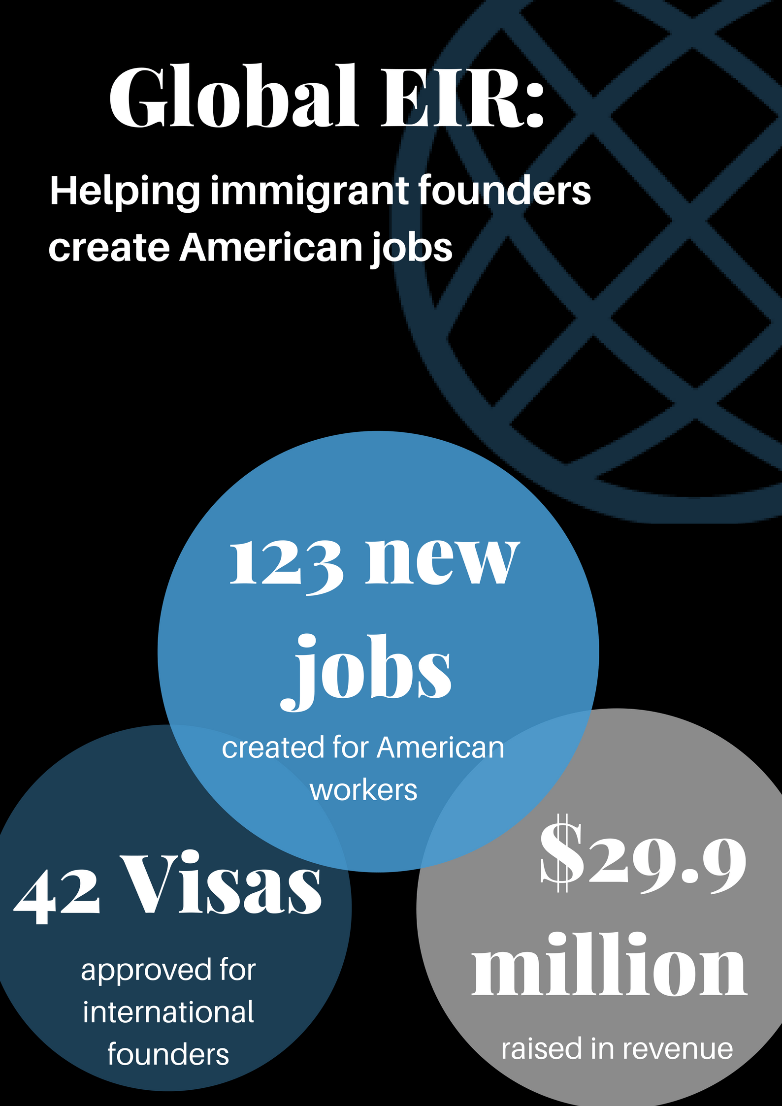 Global EIR Performance