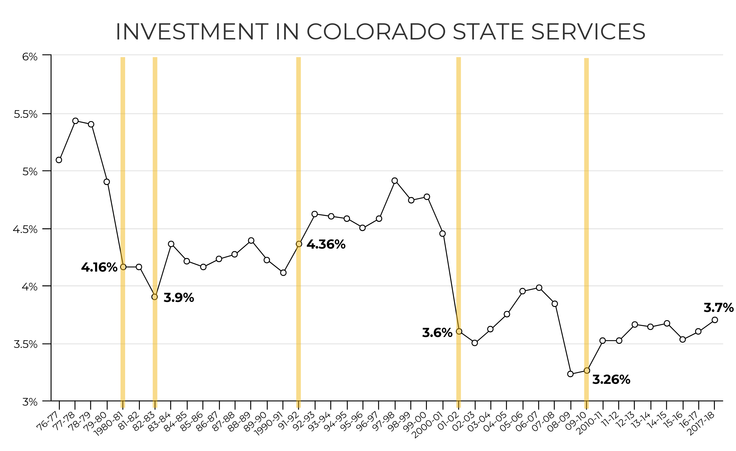 Colorado investment in state services